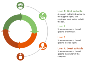 automatic call distribution